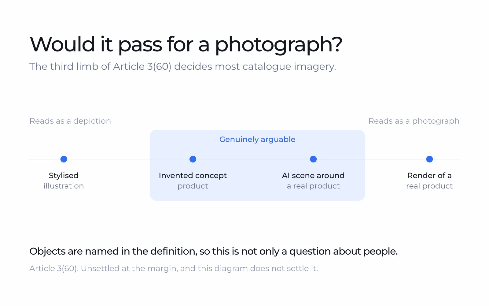 Four kinds of AI product image on an axis from reading as a depiction to reading as a photograph, with the two middle cases shaded as genuinely arguable.