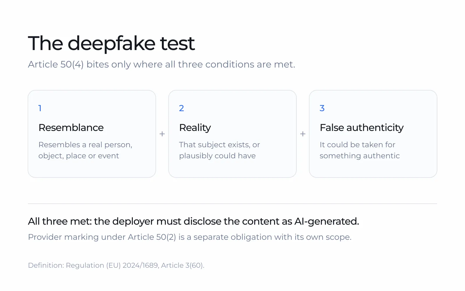 Diagram of the three cumulative conditions in the AI Act deepfake definition: resemblance, reality, and false authenticity.
