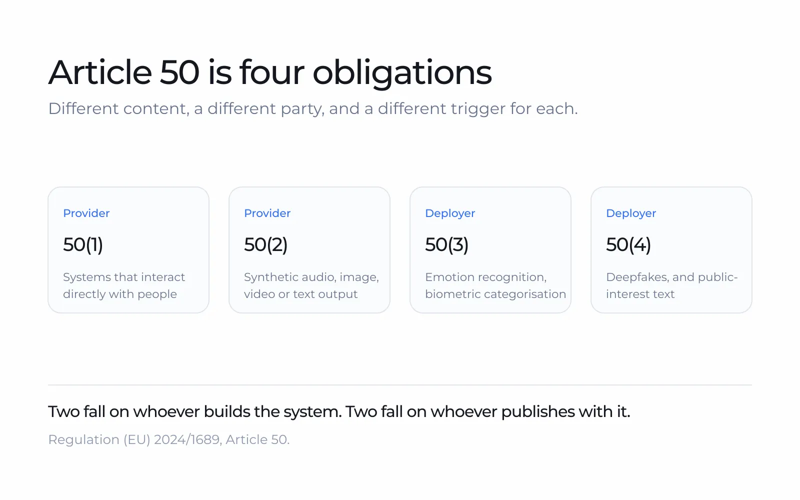 The four Article 50 obligations as four cards: 50(1) and 50(2) marked provider, 50(3) and 50(4) marked deployer, each with the content it covers.